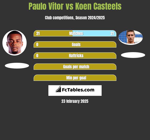 Paulo Vitor vs Koen Casteels h2h player stats