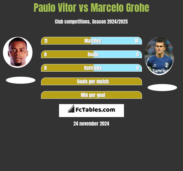 Paulo Vitor vs Marcelo Grohe h2h player stats