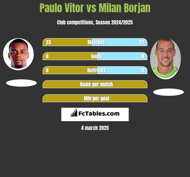 Paulo Vitor vs Milan Borjan h2h player stats