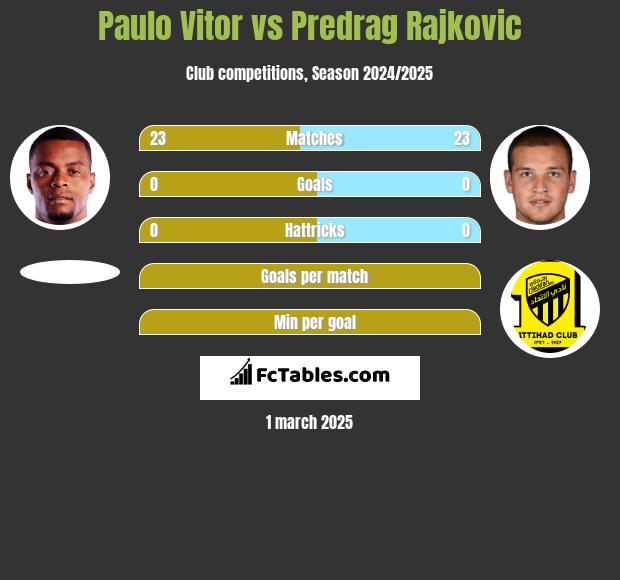 Paulo Vitor vs Predrag Rajkovic h2h player stats