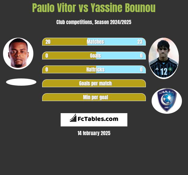 Paulo Vitor vs Yassine Bounou h2h player stats