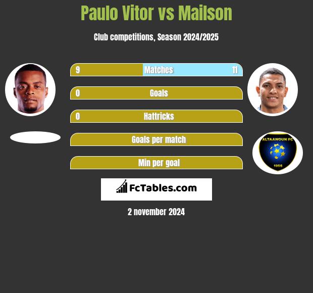 Paulo Vitor vs Mailson h2h player stats