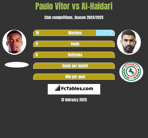 Paulo Vitor vs Al-Haidari h2h player stats