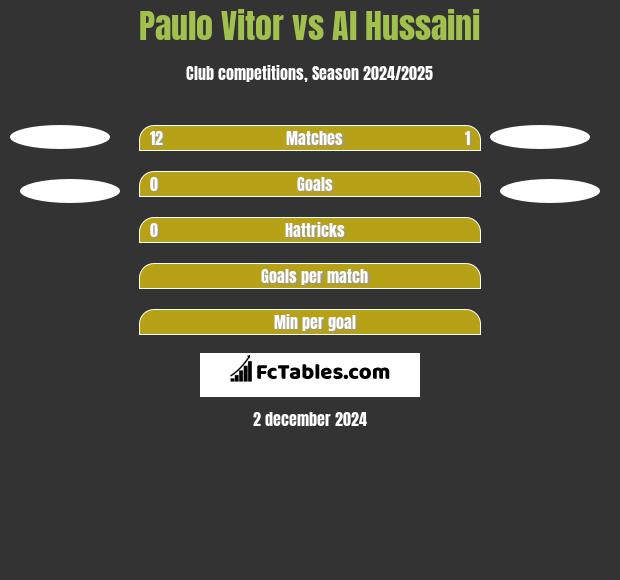 Paulo Vitor vs Al Hussaini h2h player stats