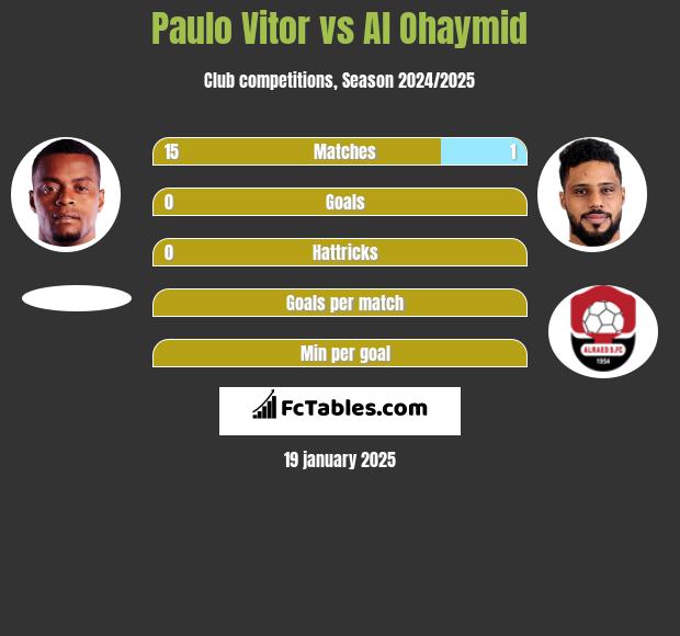 Paulo Vitor vs Al Ohaymid h2h player stats