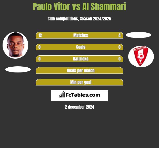 Paulo Vitor vs Al Shammari h2h player stats