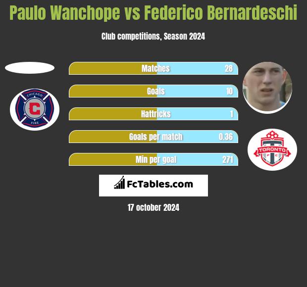 Paulo Wanchope vs Federico Bernardeschi h2h player stats