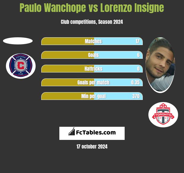 Paulo Wanchope vs Lorenzo Insigne h2h player stats