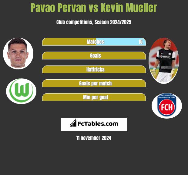 Pavao Pervan vs Kevin Mueller h2h player stats