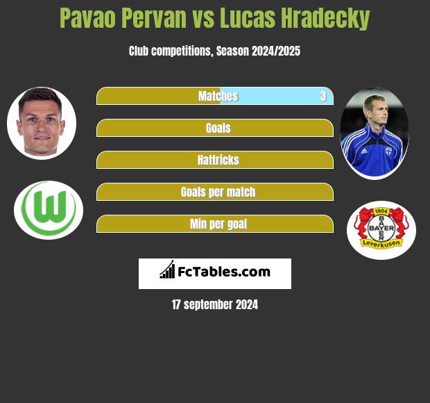 Pavao Pervan vs Lucas Hradecky h2h player stats