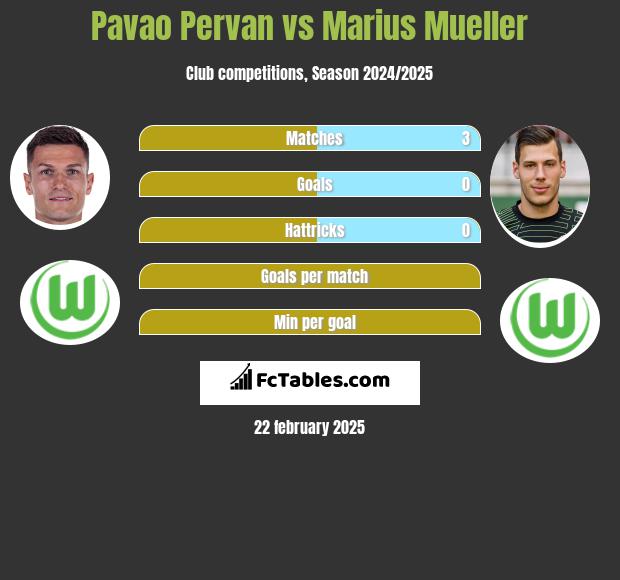 Pavao Pervan vs Marius Mueller h2h player stats