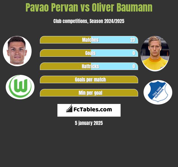 Pavao Pervan vs Oliver Baumann h2h player stats