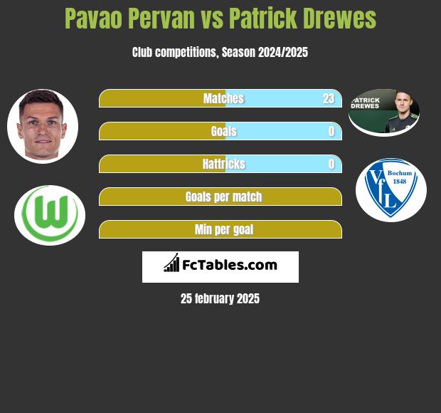 Pavao Pervan vs Patrick Drewes h2h player stats