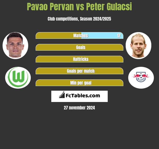 Pavao Pervan vs Peter Gulacsi h2h player stats