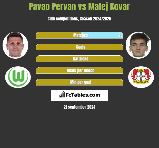 Pavao Pervan vs Matej Kovar h2h player stats