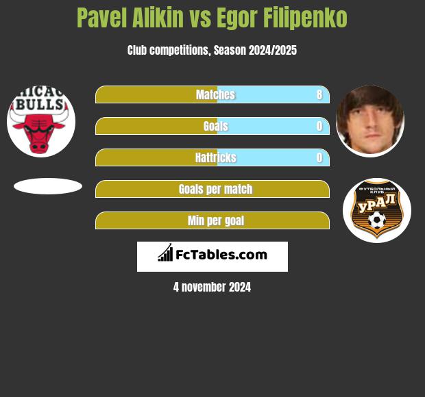 Pavel Alikin vs Egor Filipenko h2h player stats