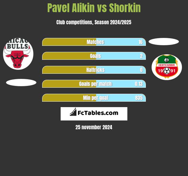 Pavel Alikin vs Shorkin h2h player stats