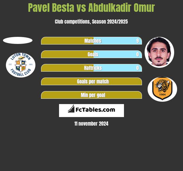 Pavel Besta vs Abdulkadir Omur h2h player stats