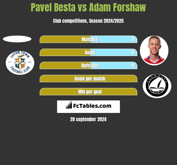 Pavel Besta vs Adam Forshaw h2h player stats