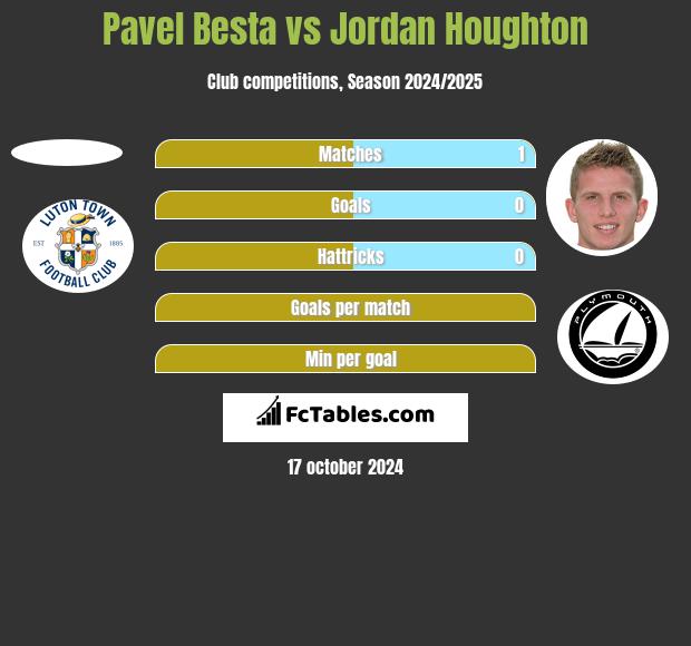 Pavel Besta vs Jordan Houghton h2h player stats