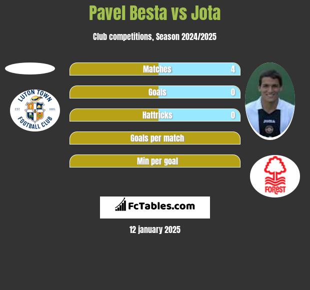 Pavel Besta vs Jota h2h player stats