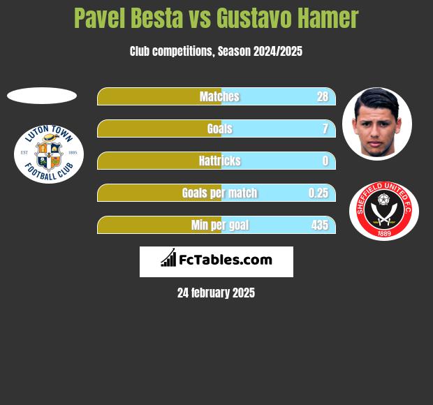 Pavel Besta vs Gustavo Hamer h2h player stats