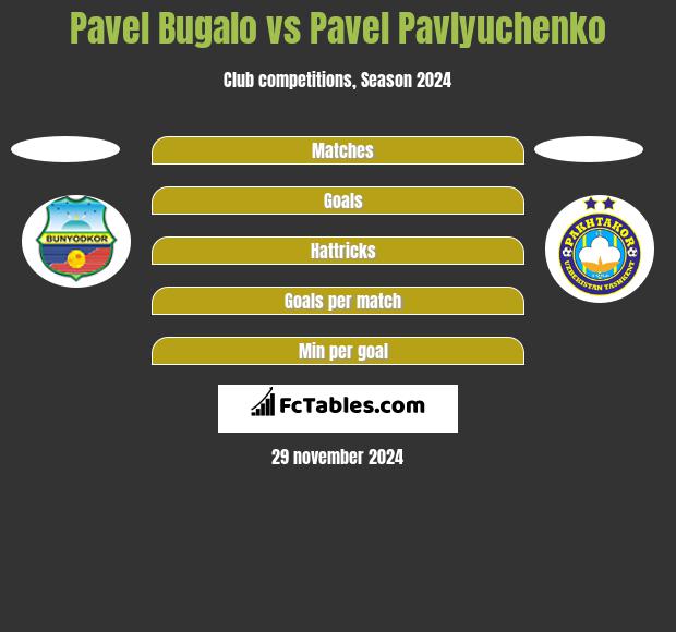 Pavel Bugalo vs Pavel Pavlyuchenko h2h player stats