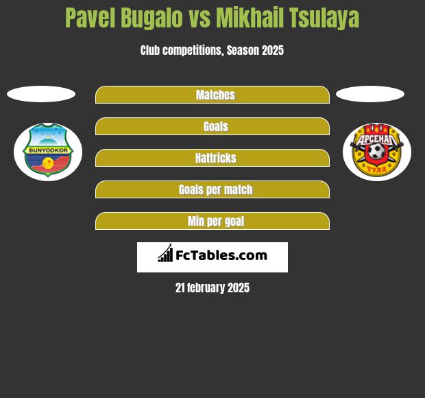 Pavel Bugalo vs Mikhail Tsulaya h2h player stats