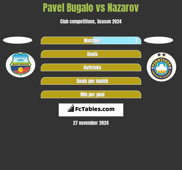 Pavel Bugalo vs Nazarov h2h player stats