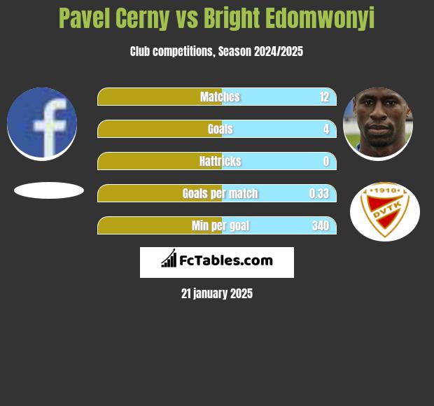 Pavel Cerny vs Bright Edomwonyi h2h player stats