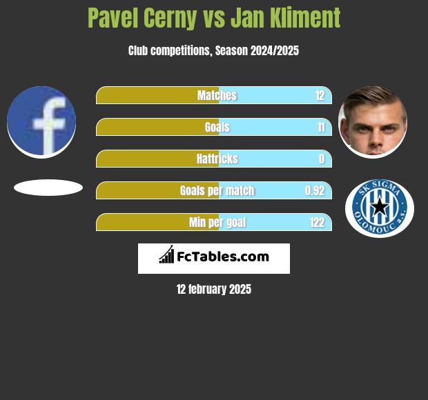 Pavel Cerny vs Jan Kliment h2h player stats