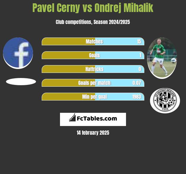 Pavel Cerny vs Ondrej Mihalik h2h player stats