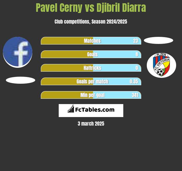 Pavel Cerny vs Djibril Diarra h2h player stats