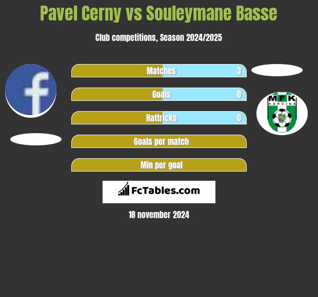 Pavel Cerny vs Souleymane Basse h2h player stats