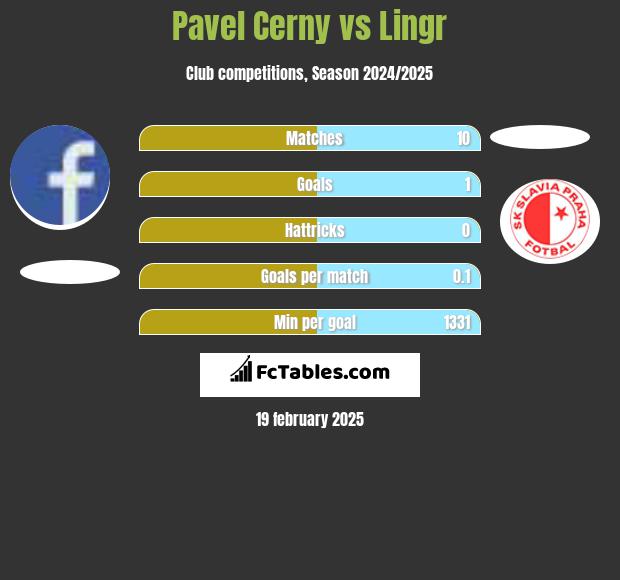 Pavel Cerny vs Lingr h2h player stats