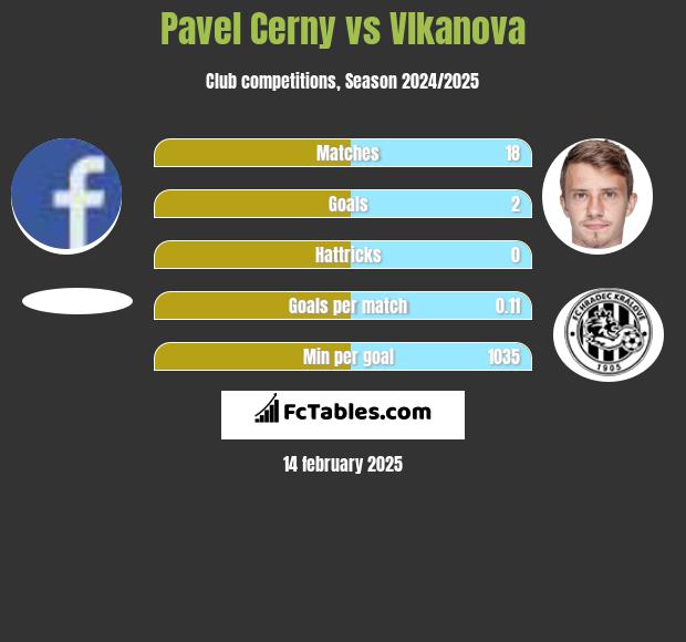 Pavel Cerny vs Vlkanova h2h player stats