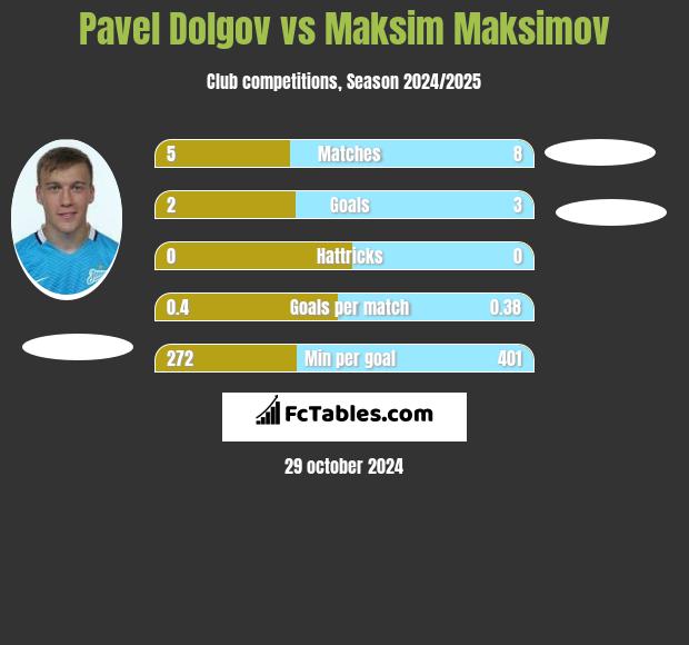 Pavel Dolgov vs Maksim Maksimov h2h player stats