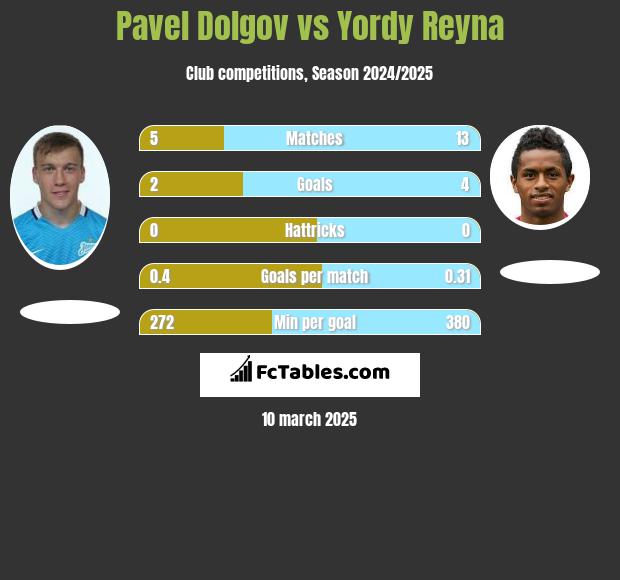 Paweł Dołgow vs Yordy Reyna h2h player stats