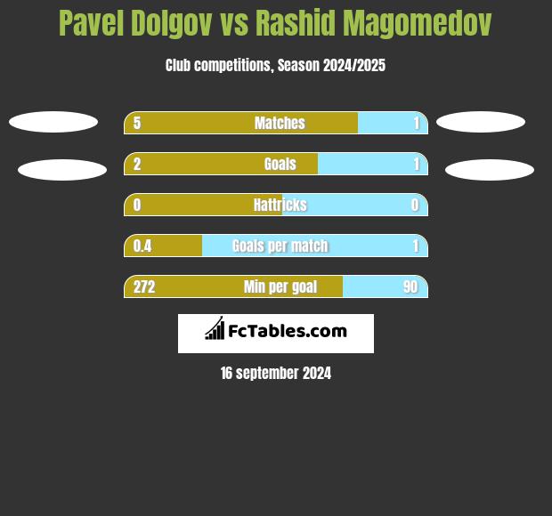 Pavel Dolgov vs Rashid Magomedov h2h player stats