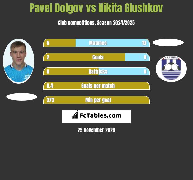 Pavel Dolgov vs Nikita Glushkov h2h player stats