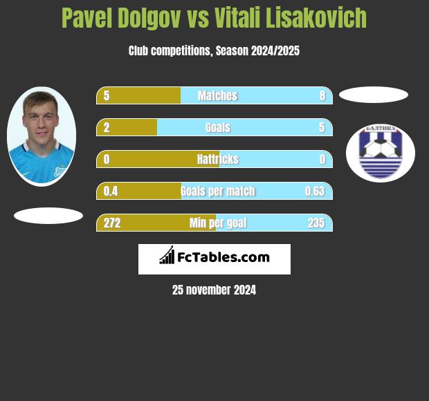 Pavel Dolgov vs Vitali Lisakovich h2h player stats