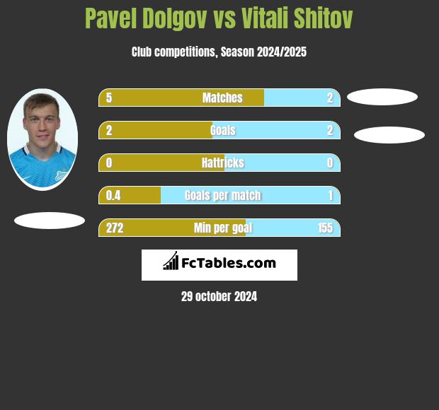 Paweł Dołgow vs Vitali Shitov h2h player stats