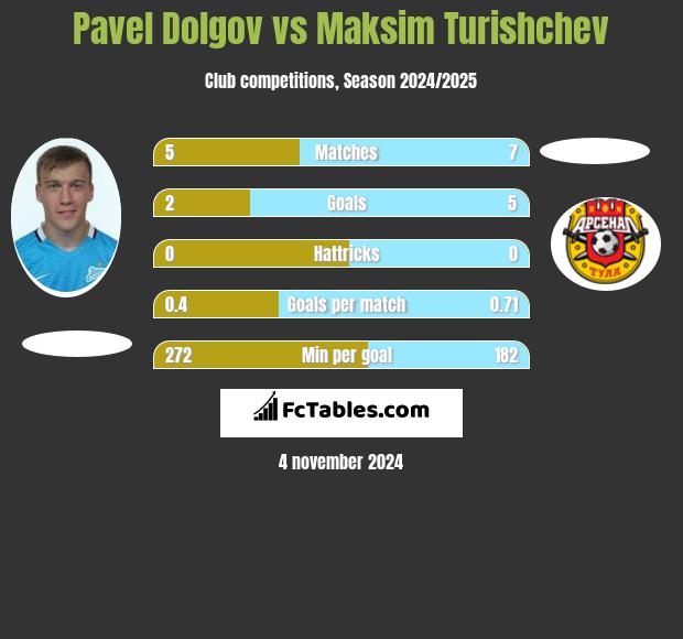 Paweł Dołgow vs Maksim Turishchev h2h player stats