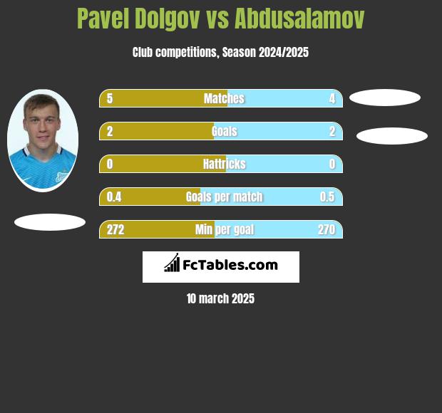 Paweł Dołgow vs Abdusalamov h2h player stats