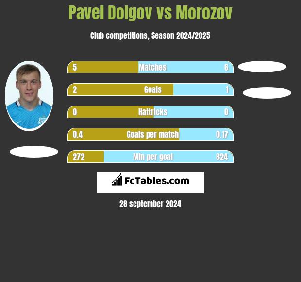 Pavel Dolgov vs Morozov h2h player stats