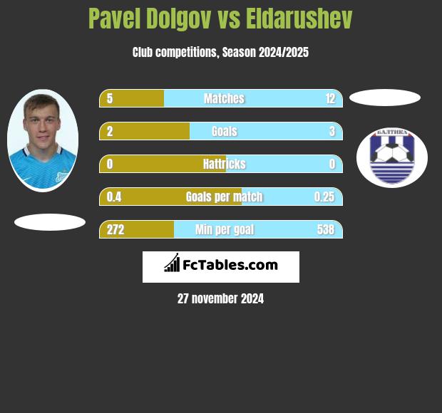 Pavel Dolgov vs Eldarushev h2h player stats