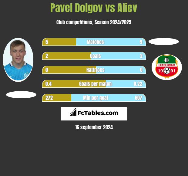 Pavel Dolgov vs Aliev h2h player stats