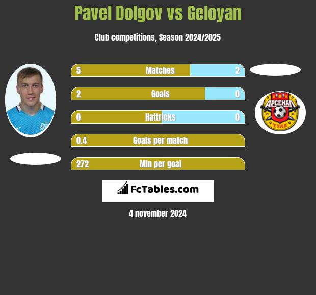 Pavel Dolgov vs Geloyan h2h player stats