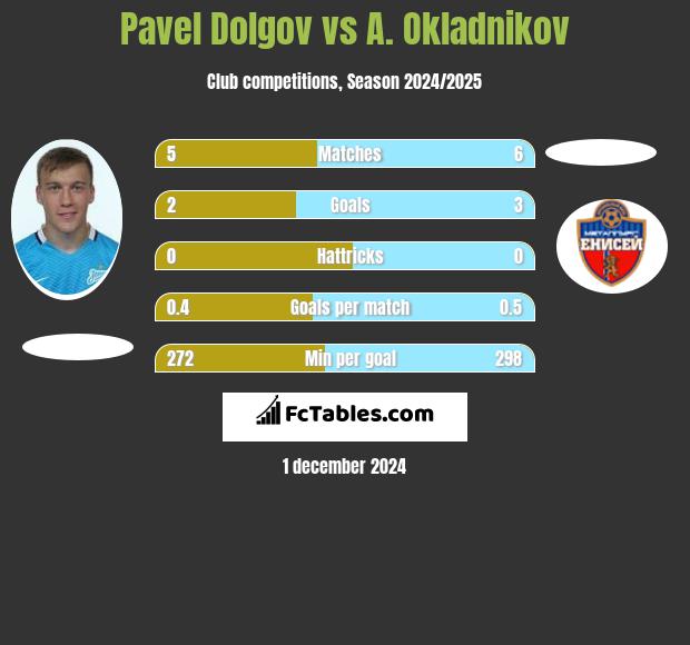 Pavel Dolgov vs A. Okladnikov h2h player stats