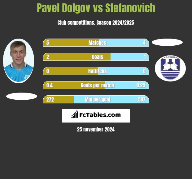 Pavel Dolgov vs Stefanovich h2h player stats